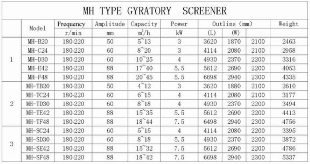 m-gyratory-screener-technical-specification