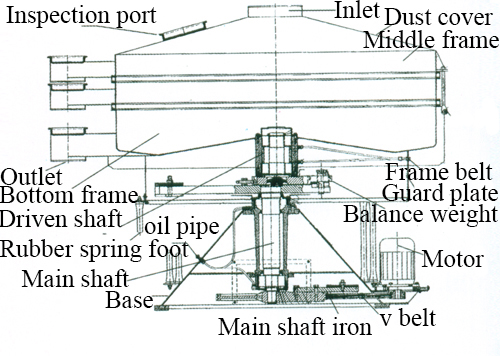 Tumbler Vibrating Screen Structure Diagram